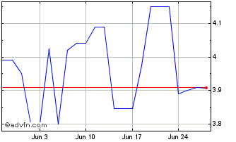 1 Month Tesco (PK) Chart