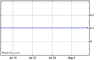 1 Month Shibaura Mach (PK) Chart