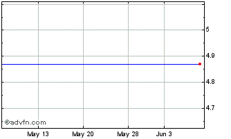1 Month 21shares (GM) Chart
