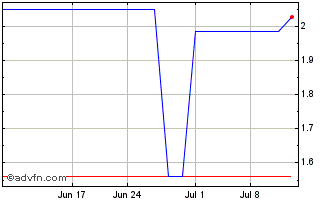 1 Month Tritax Big Box REIT (PK) Chart