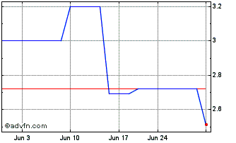 1 Month Nexxen (PK) Chart