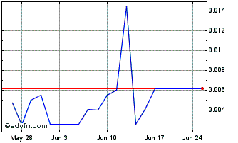 1 Month Trutrace Technologies (PK) Chart
