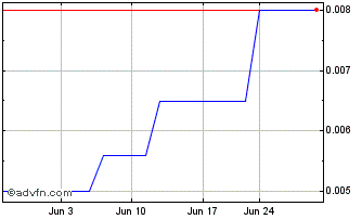1 Month Tuga Innovations (PK) Chart