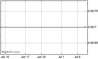 1 Month Two Rivers Water and Far... (CE) Chart