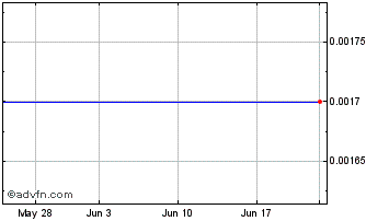 1 Month Two Rivers Water and Far... (CE) Chart