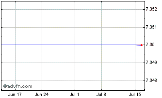 1 Month Tel Aviv Stock Exchange (PK) Chart