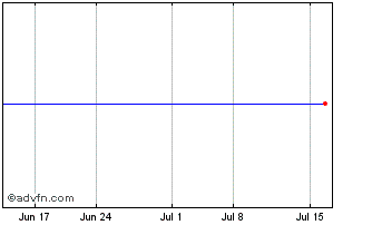 1 Month Towa Pharmaceutical (PK) Chart