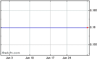 1 Month Batch 22x (GM) Chart