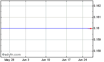 1 Month Batch 22x (GM) Chart