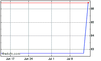 1 Month Toyoda Industries (PK) Chart