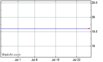 1 Month UBS IRL ETF (GM) Chart