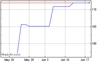 1 Month U Blox (PK) Chart