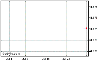 1 Month UBS ETF Sicav MSCI PAC (GM) Chart
