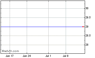 1 Month UBS ETF SICAV (GM) Chart
