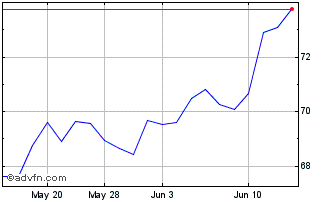 1 Month UCB (PK) Chart