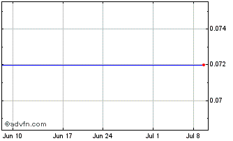 1 Month VelocityShs 3x Long Nat ... (PK) Chart