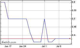 1 Month Unit (QX) Chart