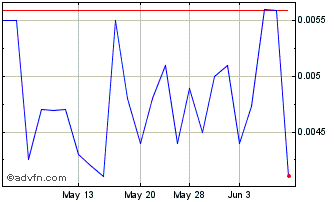 1 Month Univec (PK) Chart