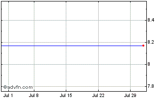 1 Month USS (PK) Chart