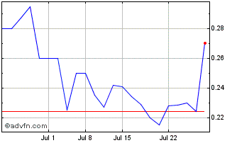 1 Month Vaso (QX) Chart