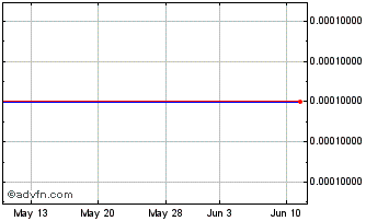1 Month Vitalibis (CE) Chart