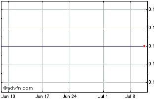 1 Month VISIBER57 (CE) Chart