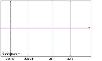 1 Month Vaudoise Assurances (PK) Chart