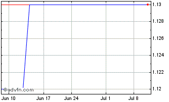 1 Month VEEM (PK) Chart
