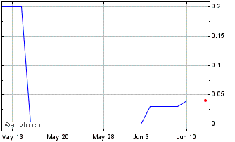 1 Month MicroAlgo (PK) Chart