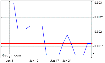 1 Month Vision Energy (CE) Chart