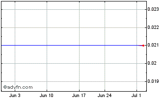 1 Month Vestiage (PK) Chart