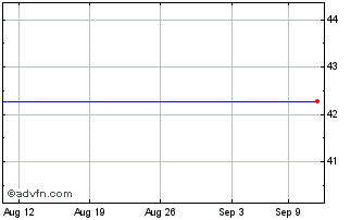 1 Month Vanguard FTSE Developed ... (PK) Chart