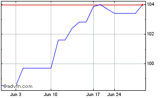 1 Month Vanguard Funds PLC S&P 5... (PK) Chart