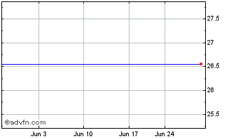 1 Month Vanguard FTSE Developed ... (PK) Chart