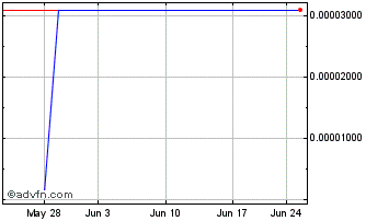 1 Month Viveon Health Acquisition (CE) Chart