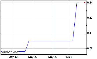 1 Month Vector 21 (PK) Chart