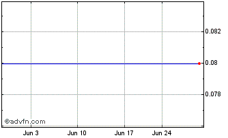 1 Month View (PK) Chart