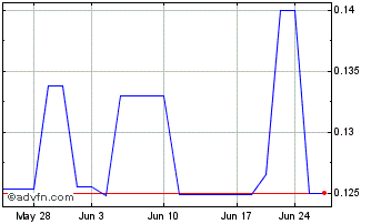 1 Month VIOR (QB) Chart