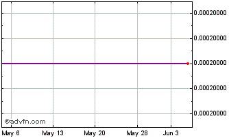 1 Month Vitana X (PK) Chart