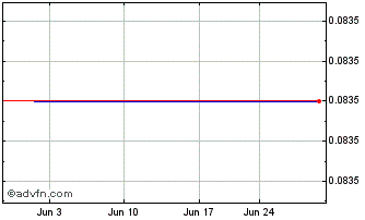 1 Month Strake (PK) Chart