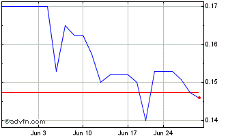 1 Month Viscount Mining (PK) Chart