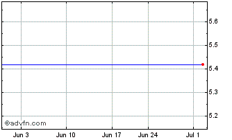 1 Month Volta Finance (PK) Chart