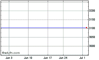 1 Month Vestin Realty Mortgage II (CE) Chart