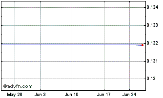 1 Month Vita (CE) Chart