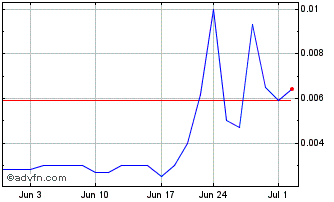 1 Month Vital Metals (PK) Chart
