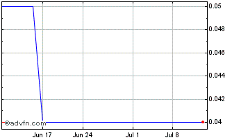 1 Month Vertex Minerals (GM) Chart