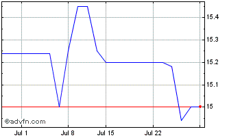 1 Month VWF Bancorp (QX) Chart