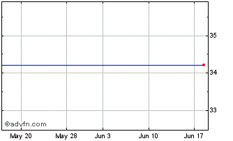 1 Month Wake Forest Bancshares (PK) Chart