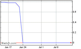 1 Month Cirata (PK) Chart