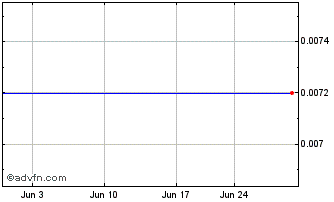 1 Month Waraba Gold (PK) Chart
